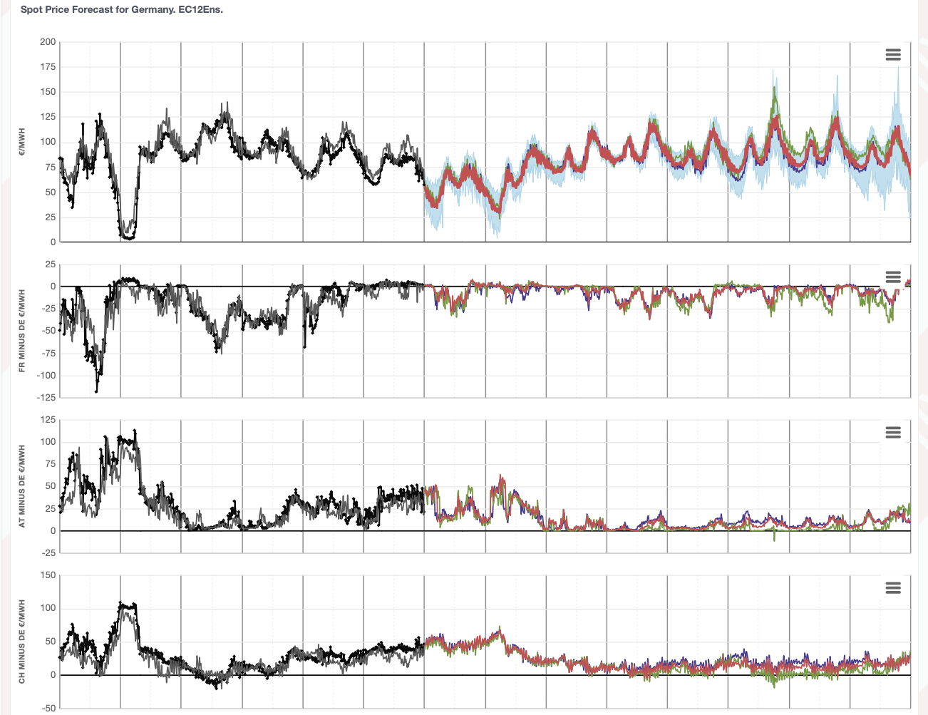 SpotEx15 price forecast